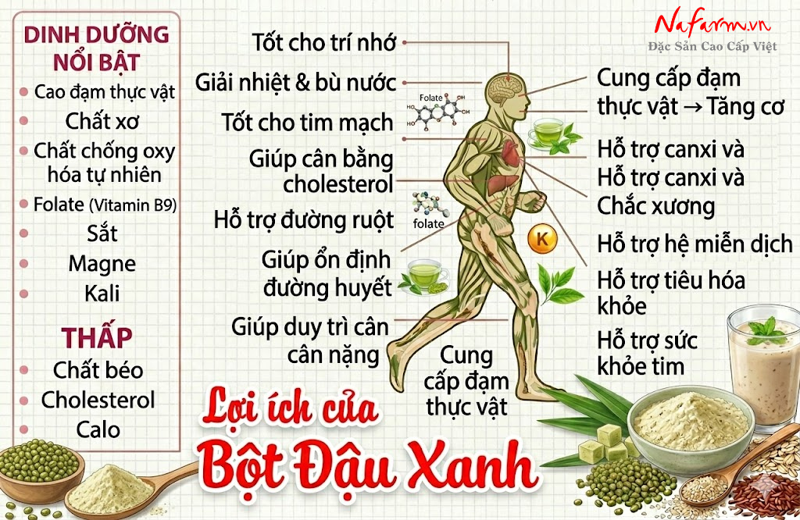 bot-dau-xanh-mung-bean-powder-say-thang-hoa-nong-san-dac-san-nafarm-0938-828-553-4
